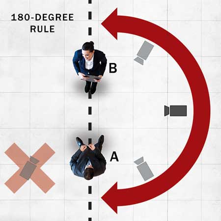 The Degree Rules of Videography